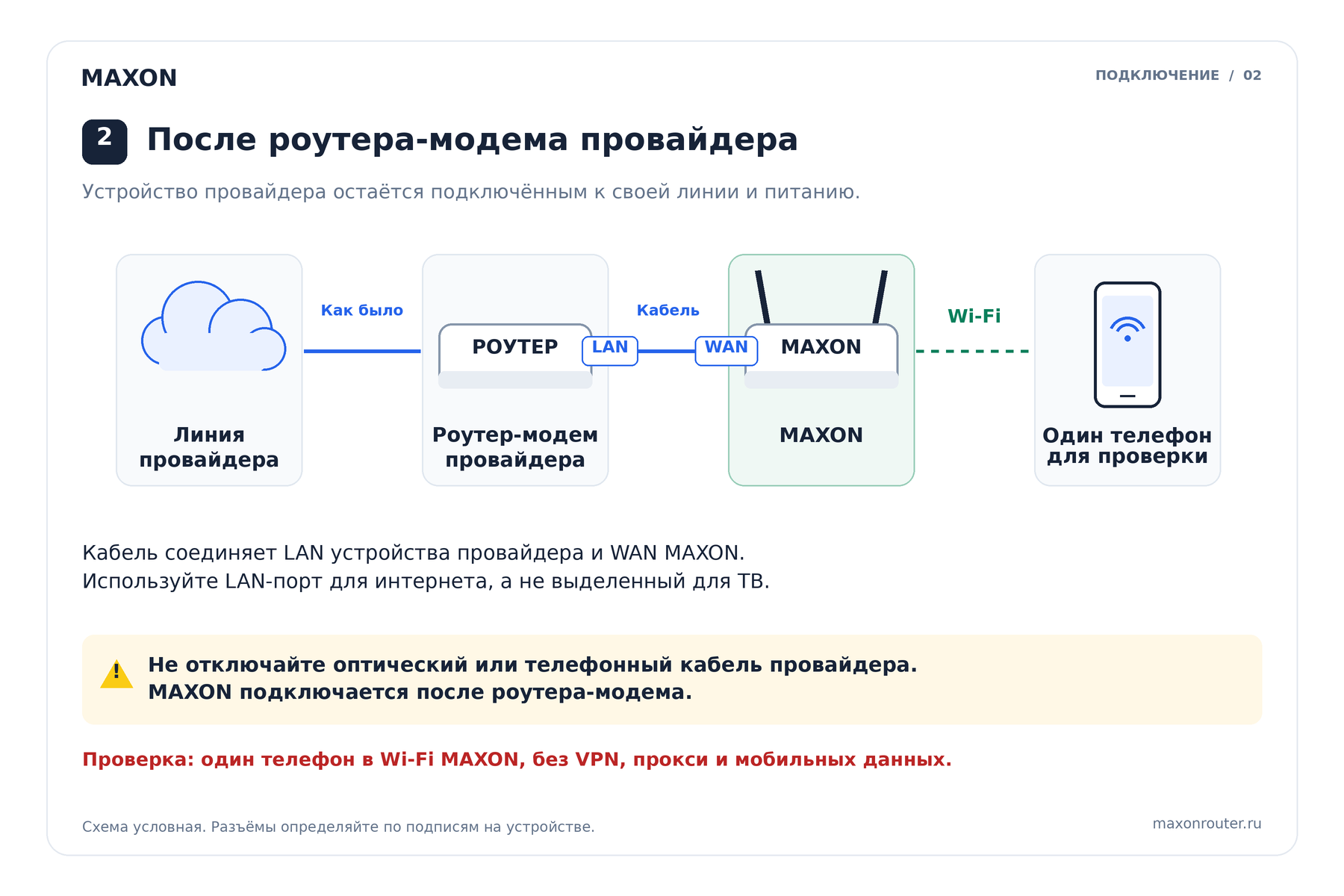 Линия провайдера остаётся подключённой к роутеру-модему. Его LAN соединён с WAN MAXON. Телефон проверяет интернет через Wi-Fi MAXON.