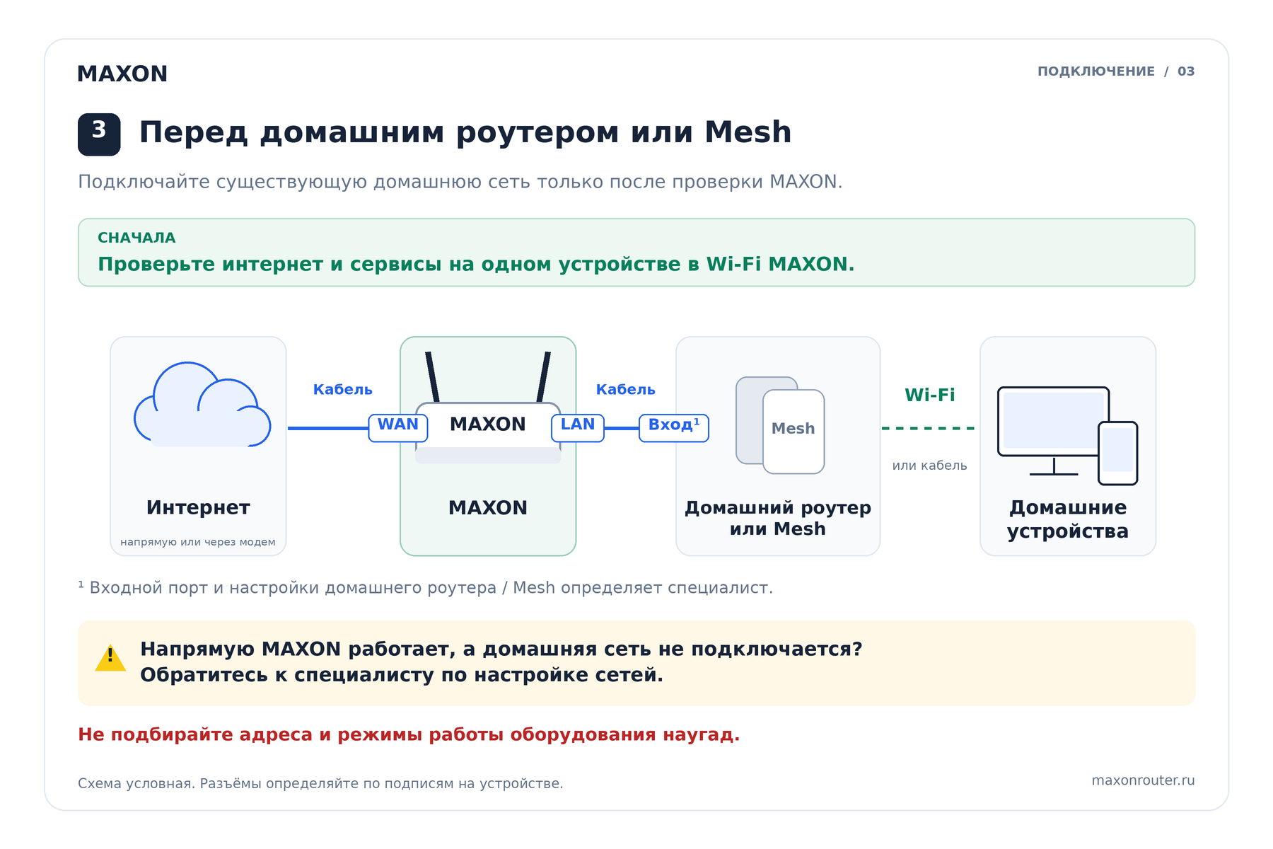 После успешной прямой проверки: интернет подключён к WAN MAXON, его LAN — ко входному порту домашнего роутера или главного устройства Mesh, далее подключены домашние устройства.